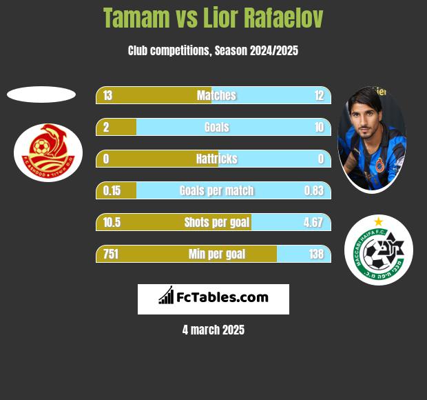 Tamam vs Lior Refaelov h2h player stats