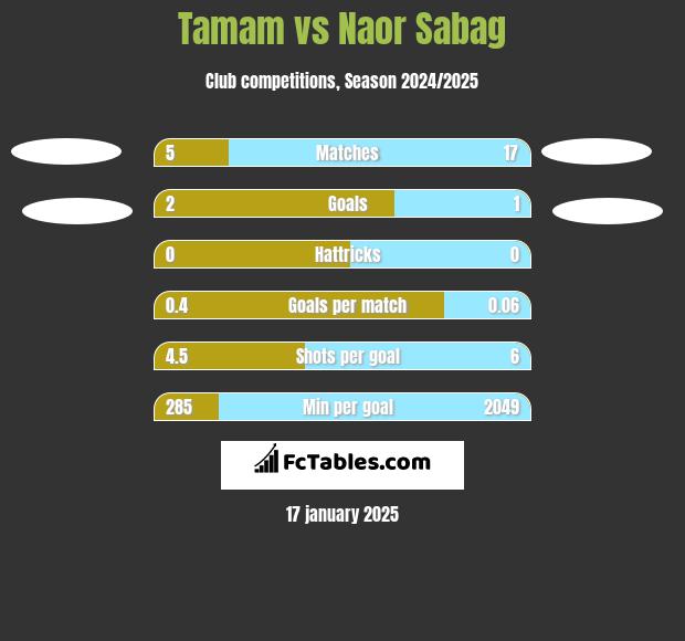 Tamam vs Naor Sabag h2h player stats