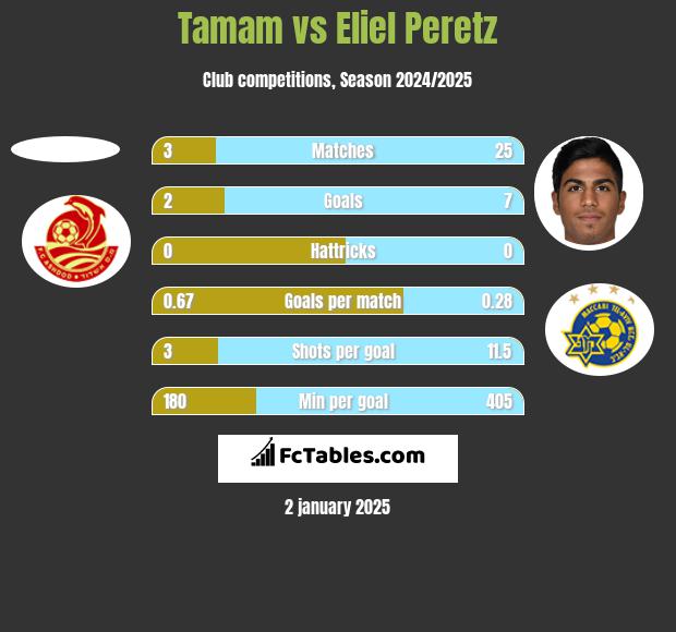 Tamam vs Eliel Peretz h2h player stats