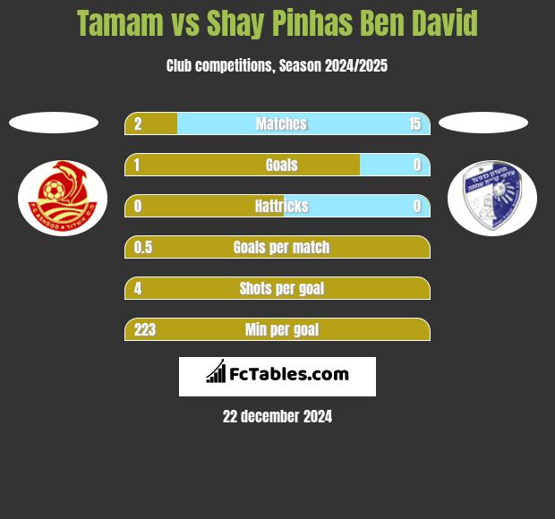 Tamam vs Shay Pinhas Ben David h2h player stats