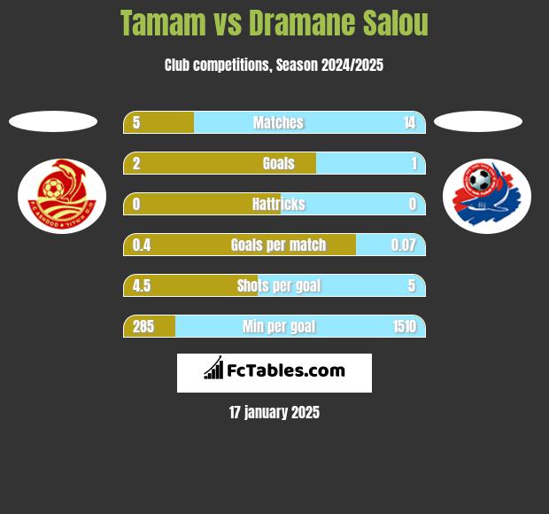 Tamam vs Dramane Salou h2h player stats