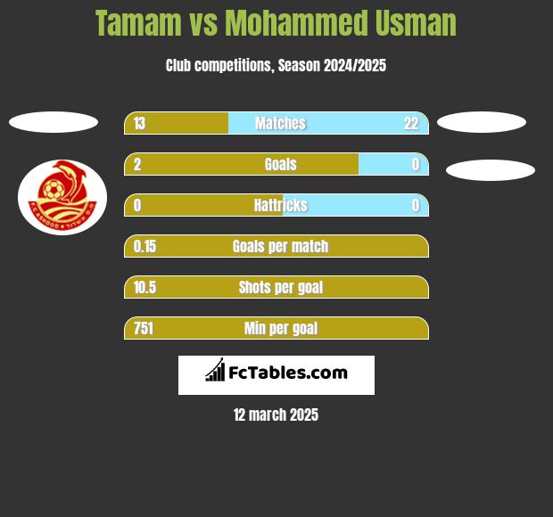 Tamam vs Mohammed Usman h2h player stats