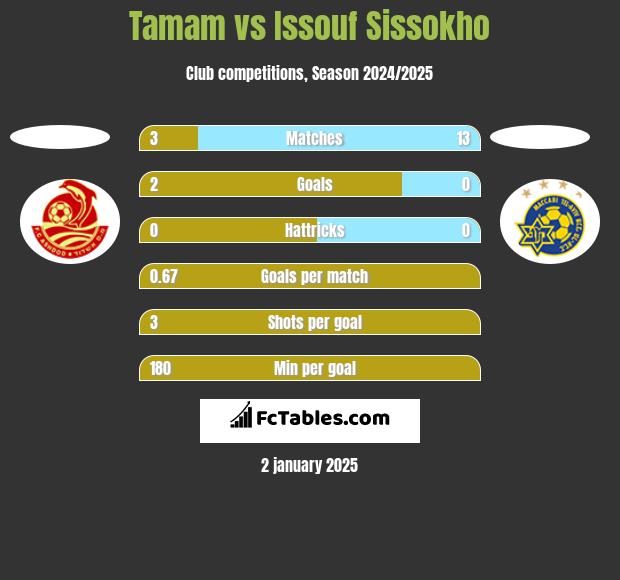 Tamam vs Issouf Sissokho h2h player stats