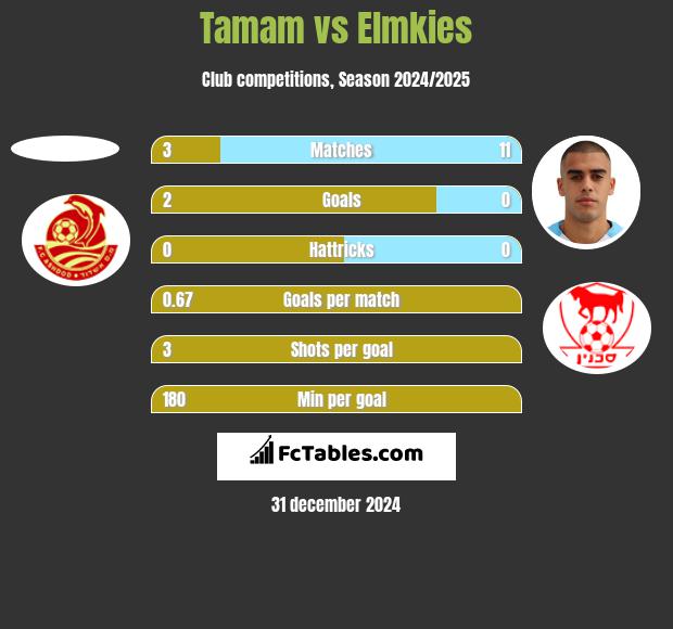 Tamam vs Elmkies h2h player stats