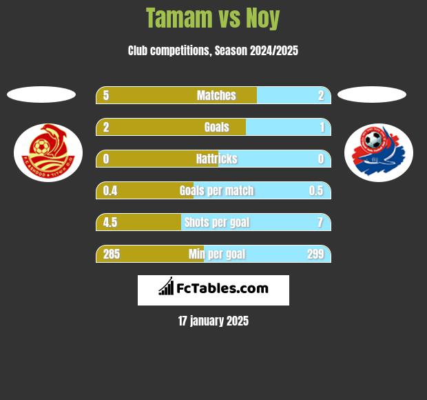 Tamam vs Noy h2h player stats