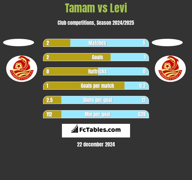 Tamam vs Levi h2h player stats