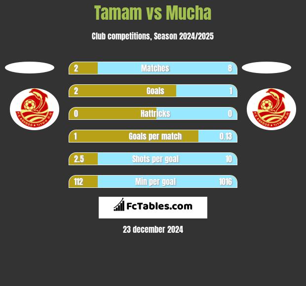 Tamam vs Mucha h2h player stats