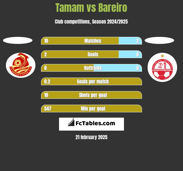 Tamam vs Bareiro h2h player stats