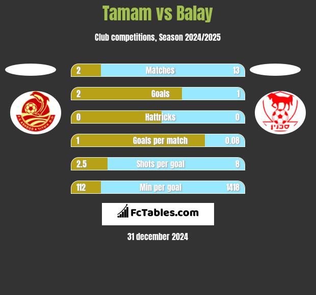 Tamam vs Balay h2h player stats