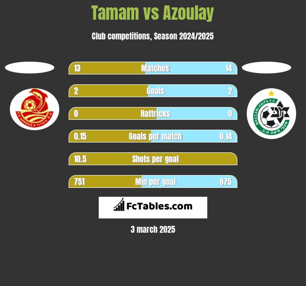 Tamam vs Azoulay h2h player stats