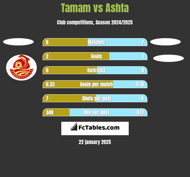 Tamam vs Ashta h2h player stats