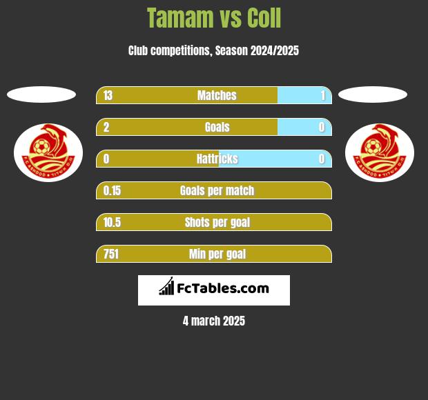 Tamam vs Coll h2h player stats