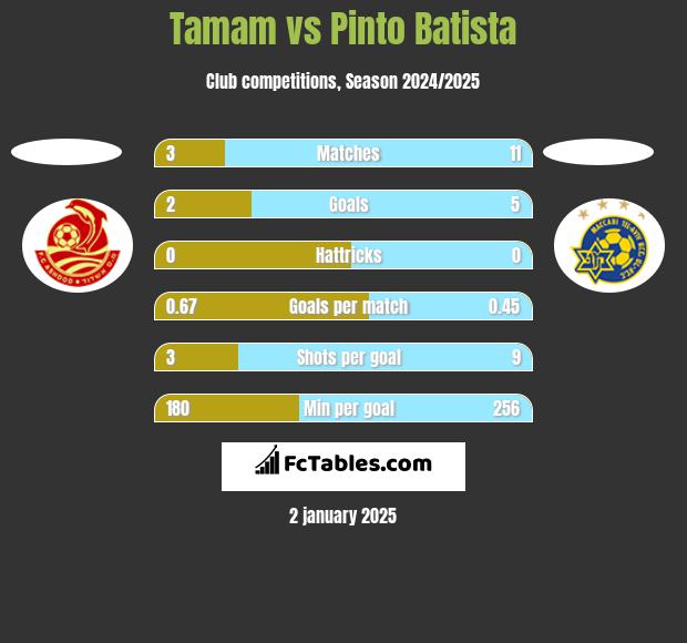 Tamam vs Pinto Batista h2h player stats