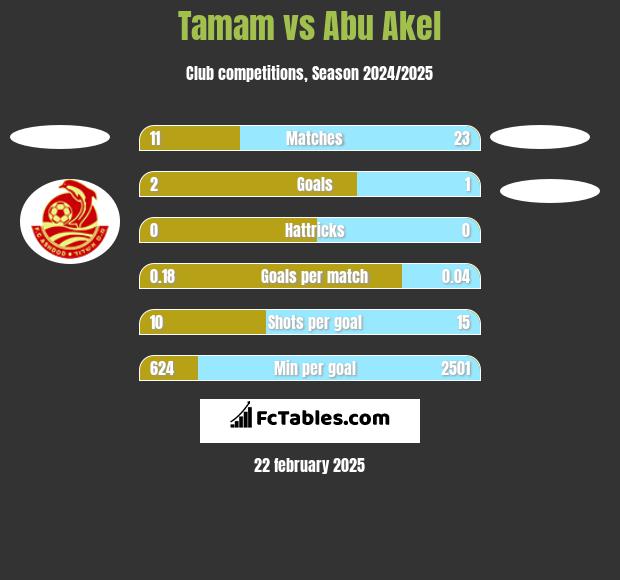 Tamam vs Abu Akel h2h player stats