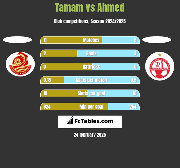 Tamam vs Ahmed h2h player stats