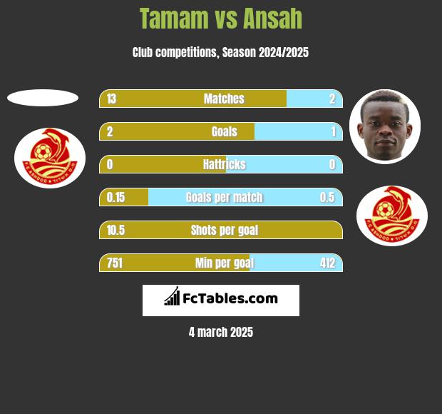 Tamam vs Ansah h2h player stats