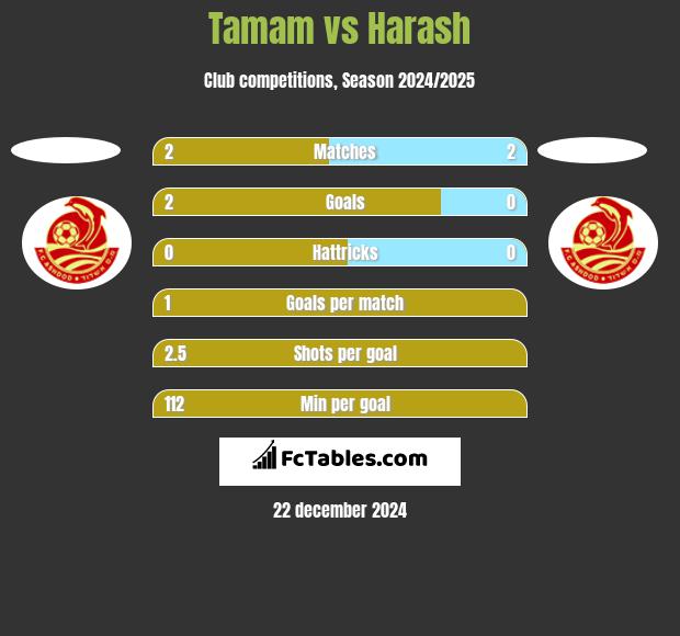 Tamam vs Harash h2h player stats