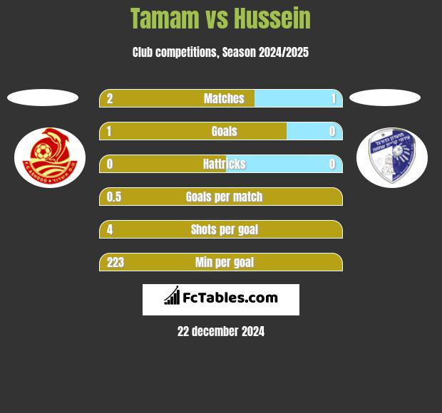 Tamam vs Hussein h2h player stats