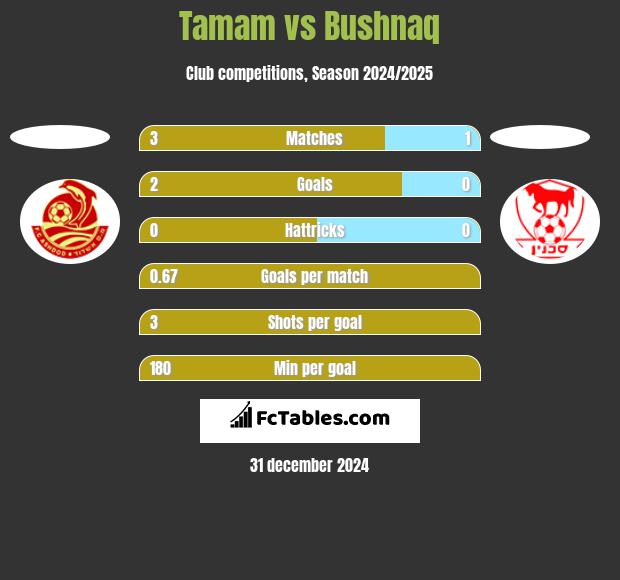 Tamam vs Bushnaq h2h player stats