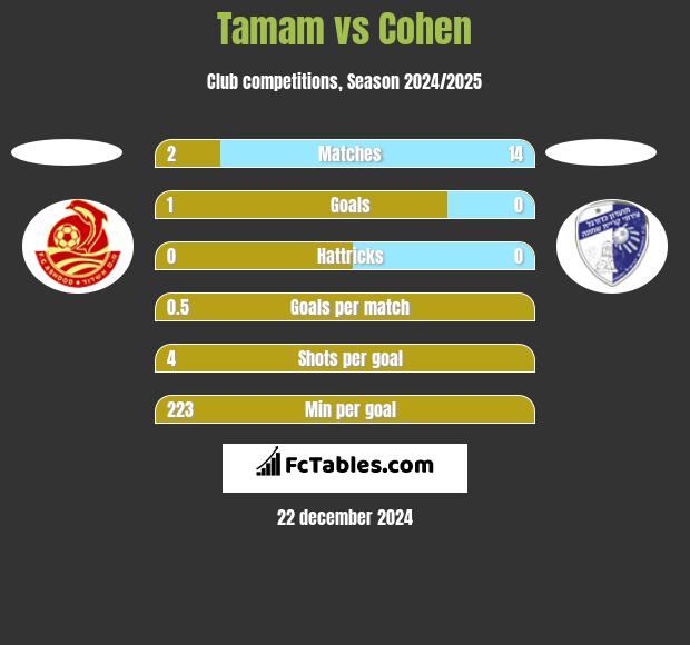 Tamam vs Cohen h2h player stats