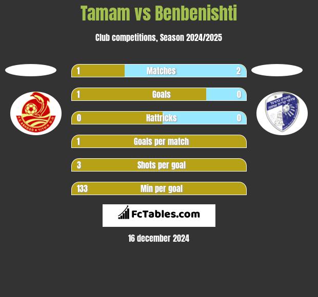 Tamam vs Benbenishti h2h player stats