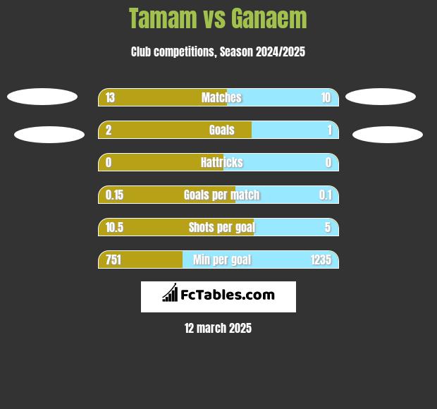 Tamam vs Ganaem h2h player stats