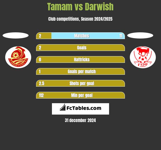 Tamam vs Darwish h2h player stats