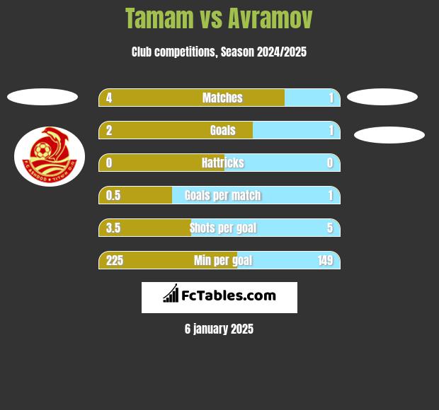 Tamam vs Avramov h2h player stats