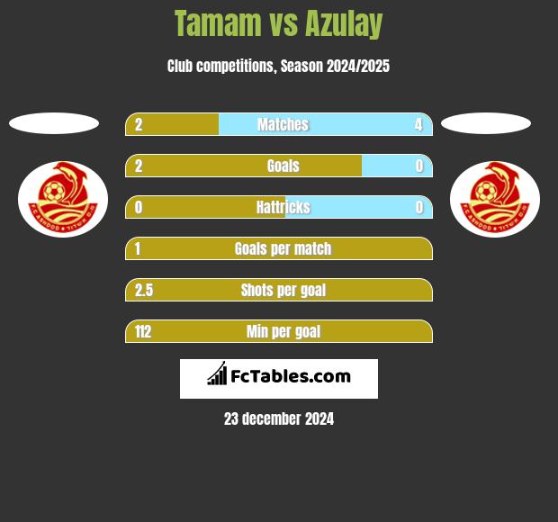 Tamam vs Azulay h2h player stats