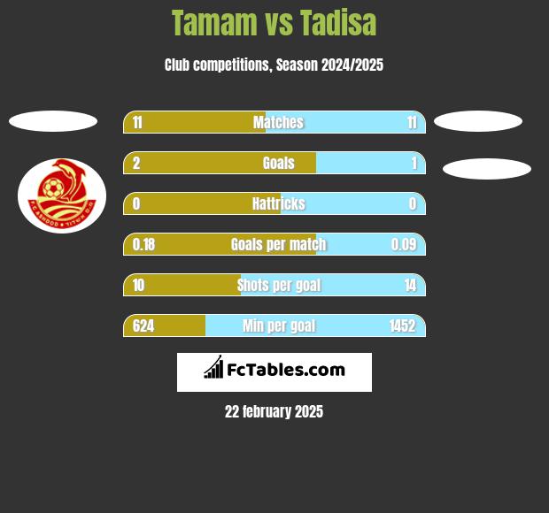 Tamam vs Tadisa h2h player stats