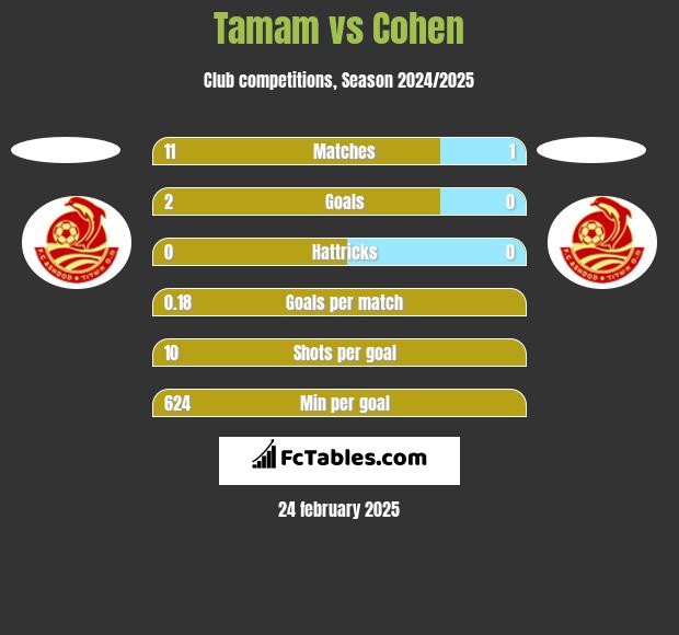 Tamam vs Cohen h2h player stats