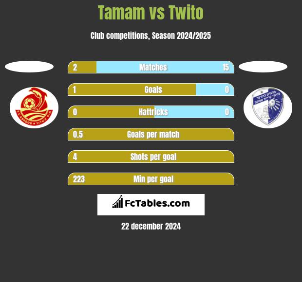 Tamam vs Twito h2h player stats