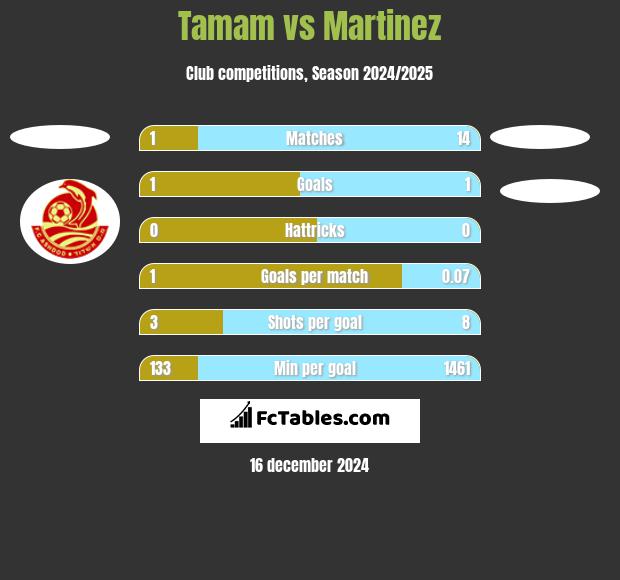 Tamam vs Martinez h2h player stats