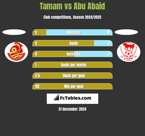 Tamam vs Abu Abaid h2h player stats