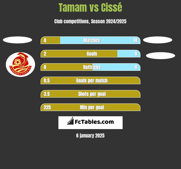 Tamam vs Cissé h2h player stats