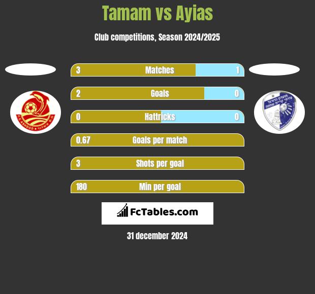 Tamam vs Ayias h2h player stats