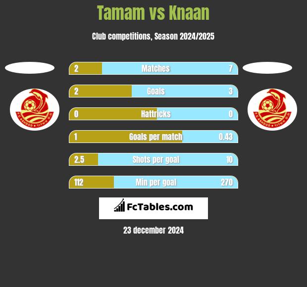 Tamam vs Knaan h2h player stats