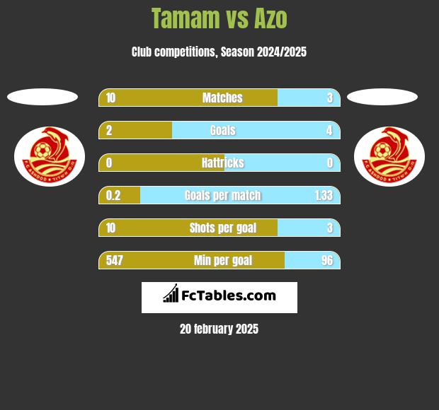 Tamam vs Azo h2h player stats