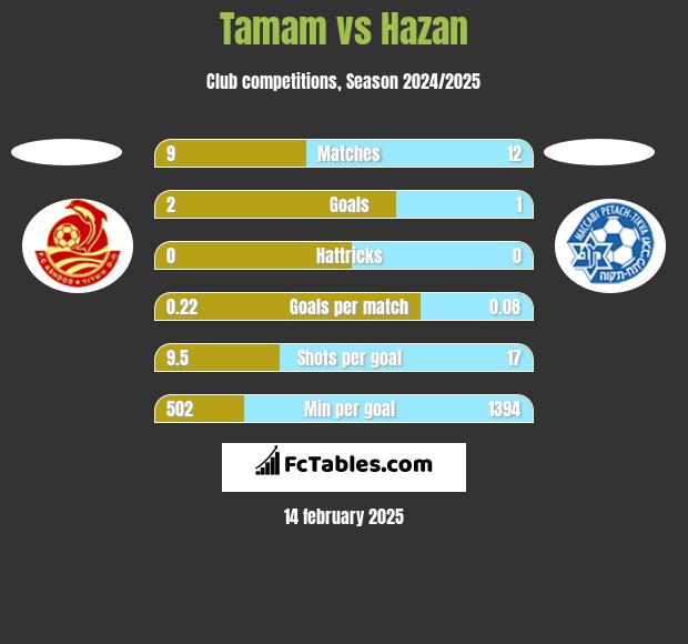 Tamam vs Hazan h2h player stats