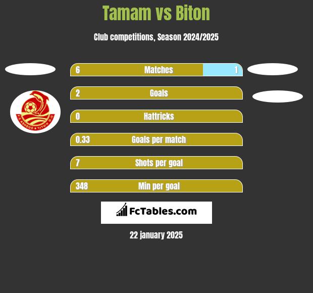 Tamam vs Biton h2h player stats