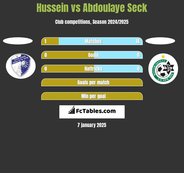 Hussein vs Abdoulaye Seck h2h player stats