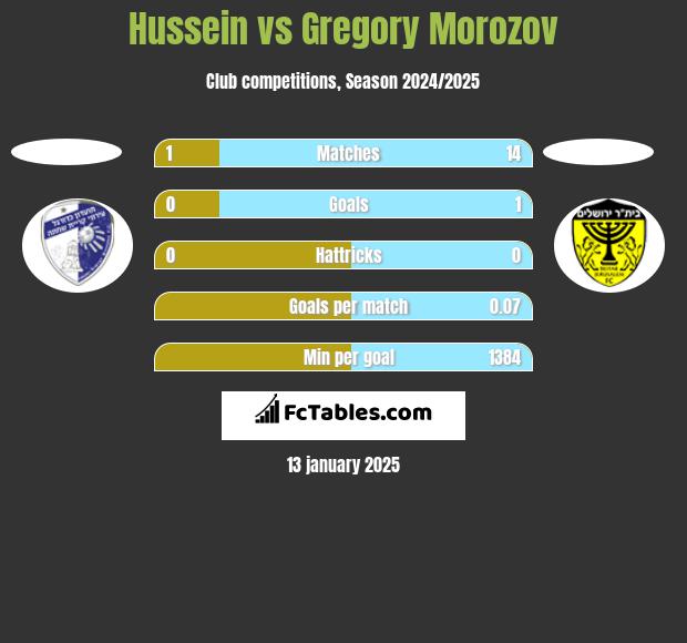 Hussein vs Gregory Morozov h2h player stats