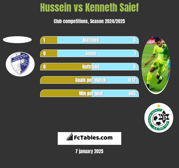 Hussein vs Kenneth Saief h2h player stats