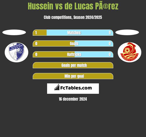 Hussein vs de Lucas PÃ©rez h2h player stats