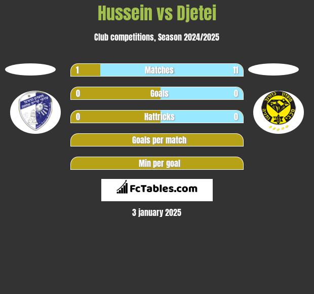 Hussein vs Djetei h2h player stats