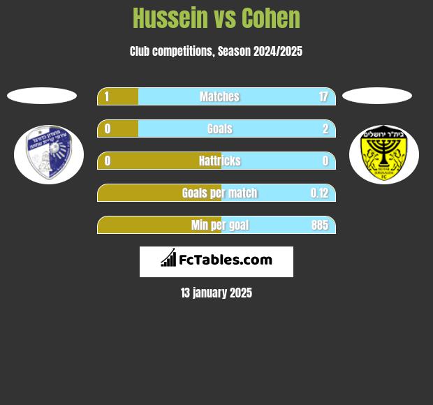 Hussein vs Cohen h2h player stats