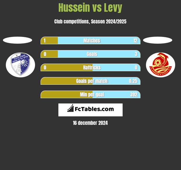 Hussein vs Levy h2h player stats