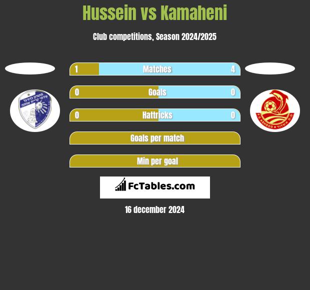 Hussein vs Kamaheni h2h player stats