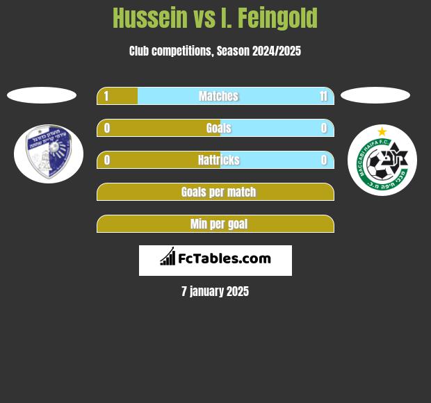 Hussein vs I. Feingold h2h player stats