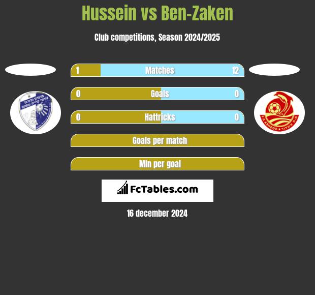 Hussein vs Ben-Zaken h2h player stats